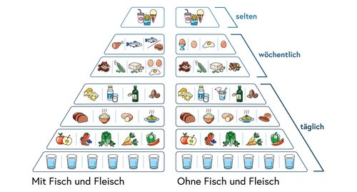 ernaehrung